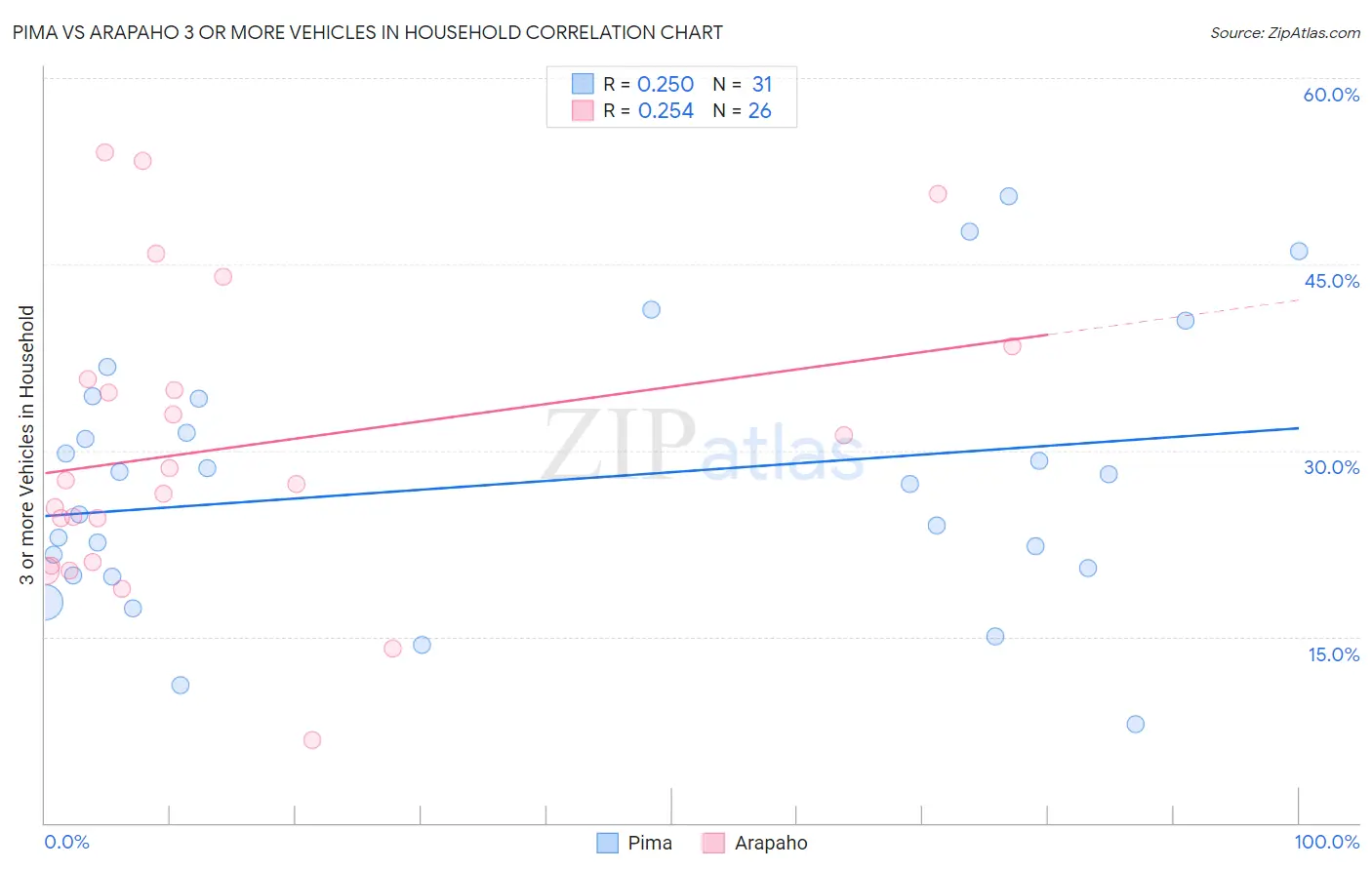 Pima vs Arapaho 3 or more Vehicles in Household