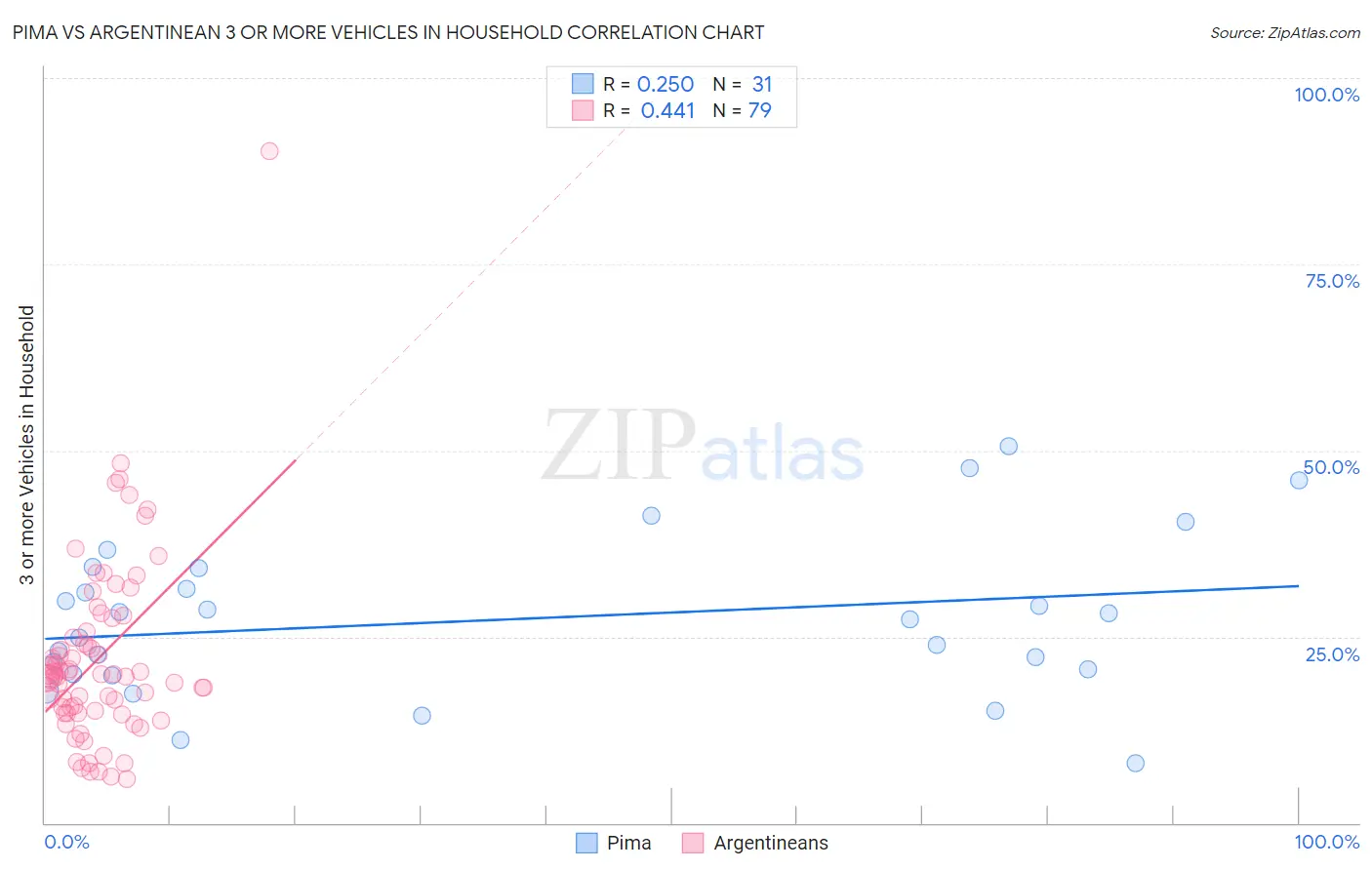 Pima vs Argentinean 3 or more Vehicles in Household