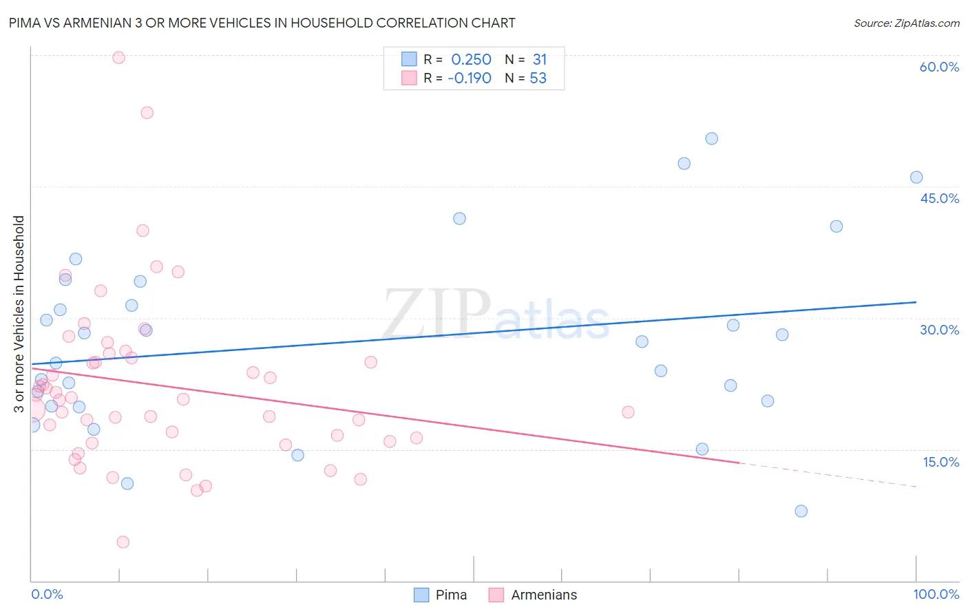 Pima vs Armenian 3 or more Vehicles in Household