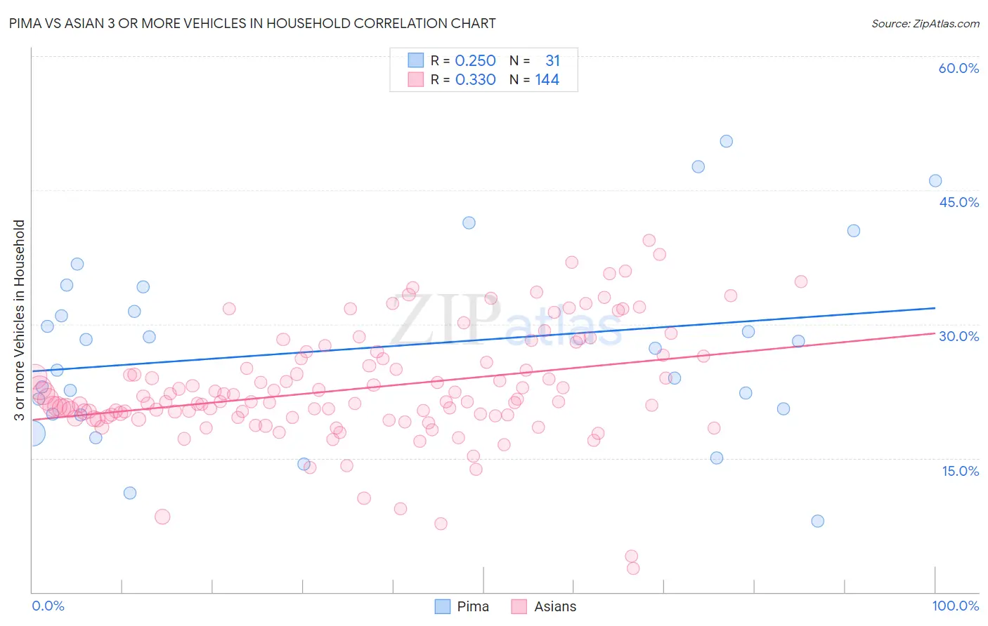 Pima vs Asian 3 or more Vehicles in Household