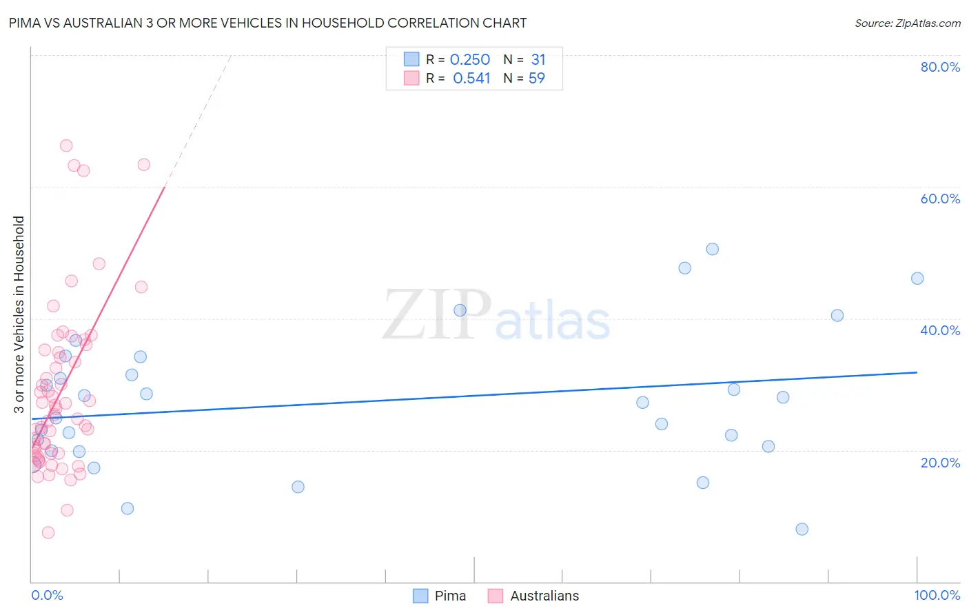 Pima vs Australian 3 or more Vehicles in Household