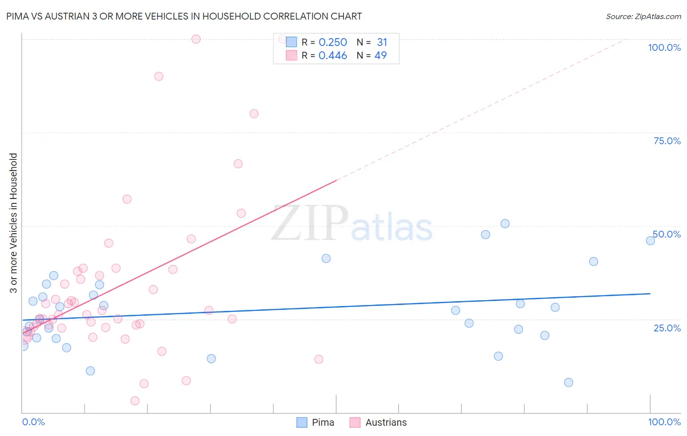 Pima vs Austrian 3 or more Vehicles in Household