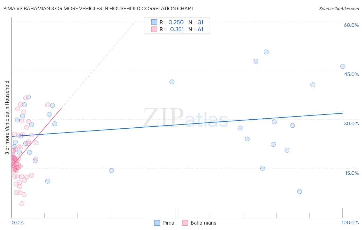 Pima vs Bahamian 3 or more Vehicles in Household