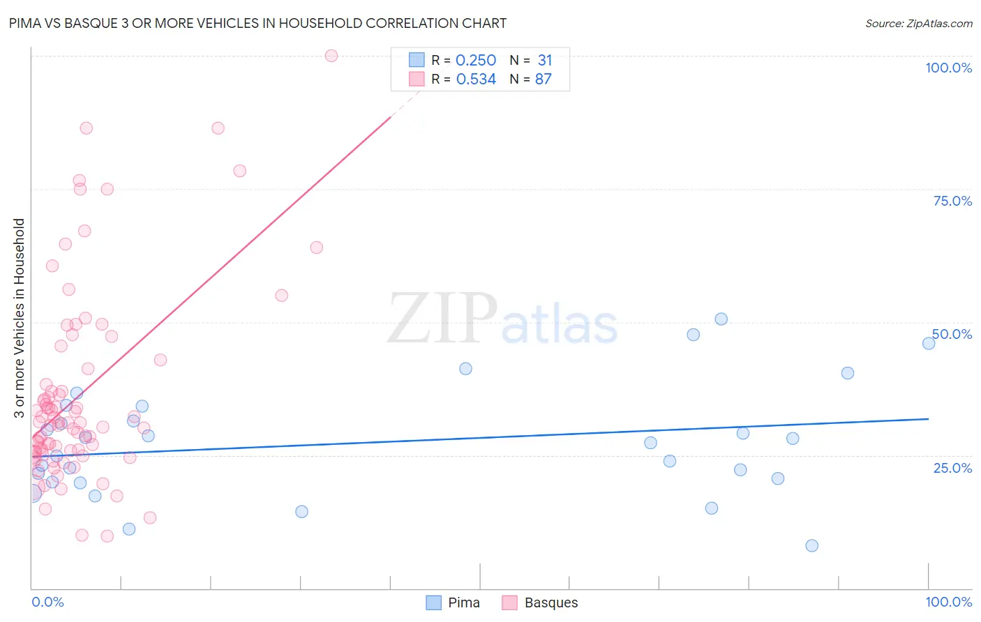 Pima vs Basque 3 or more Vehicles in Household