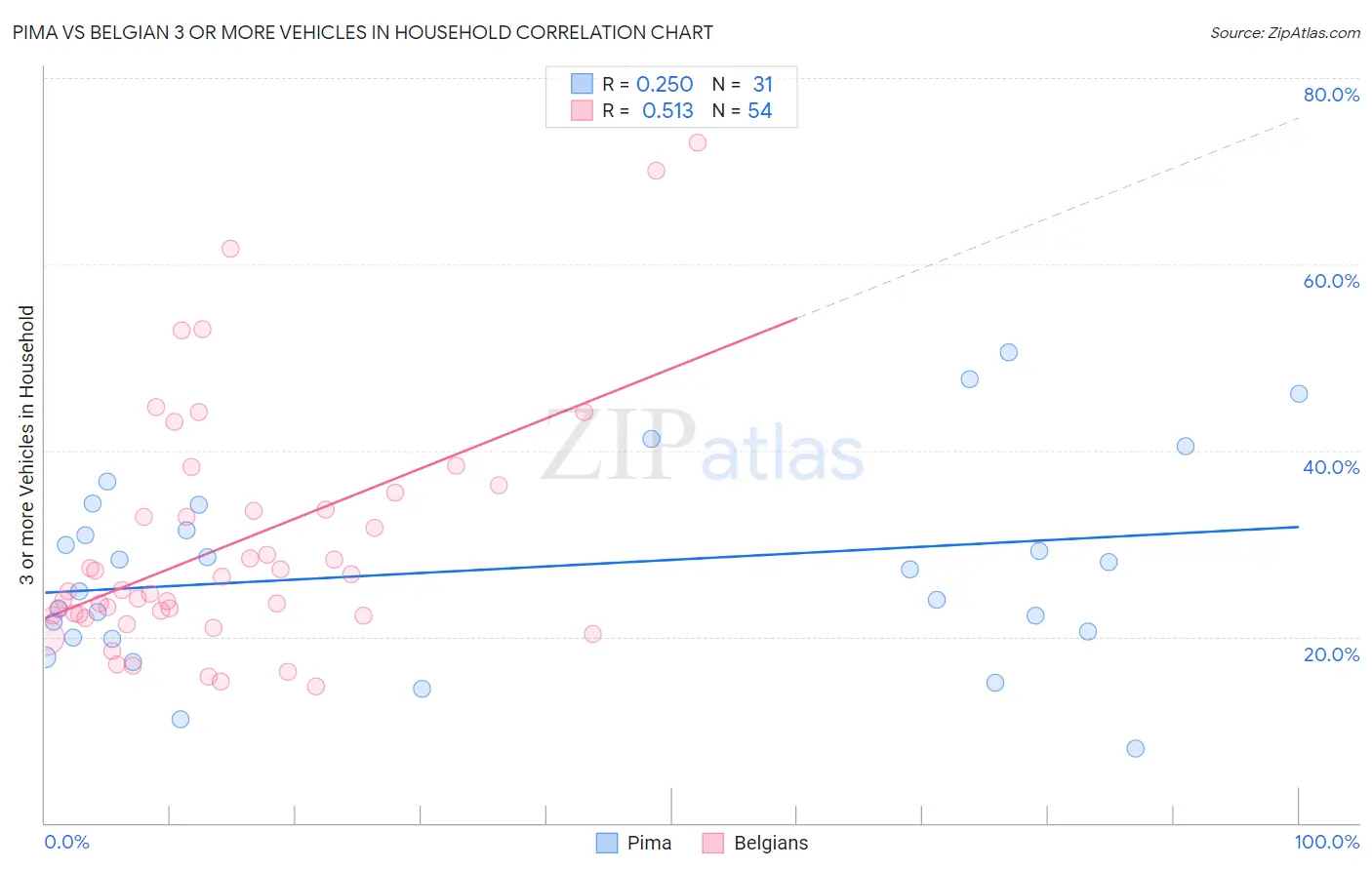 Pima vs Belgian 3 or more Vehicles in Household