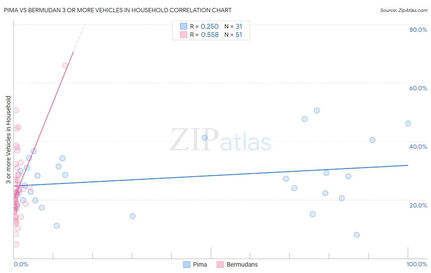 Pima vs Bermudan 3 or more Vehicles in Household