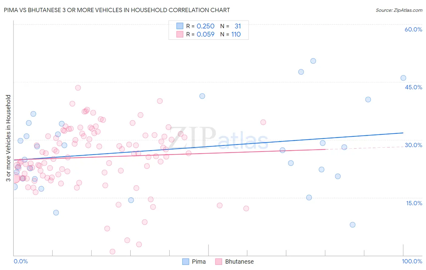 Pima vs Bhutanese 3 or more Vehicles in Household