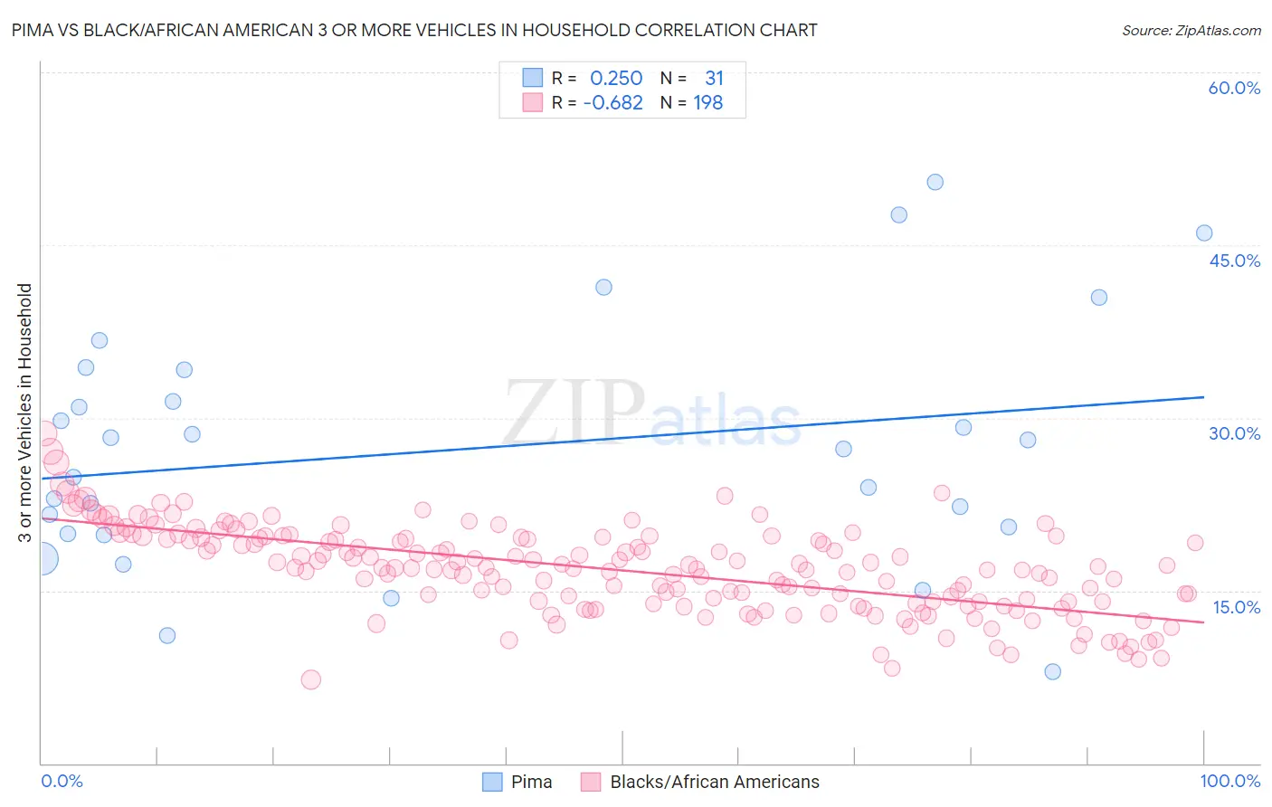 Pima vs Black/African American 3 or more Vehicles in Household