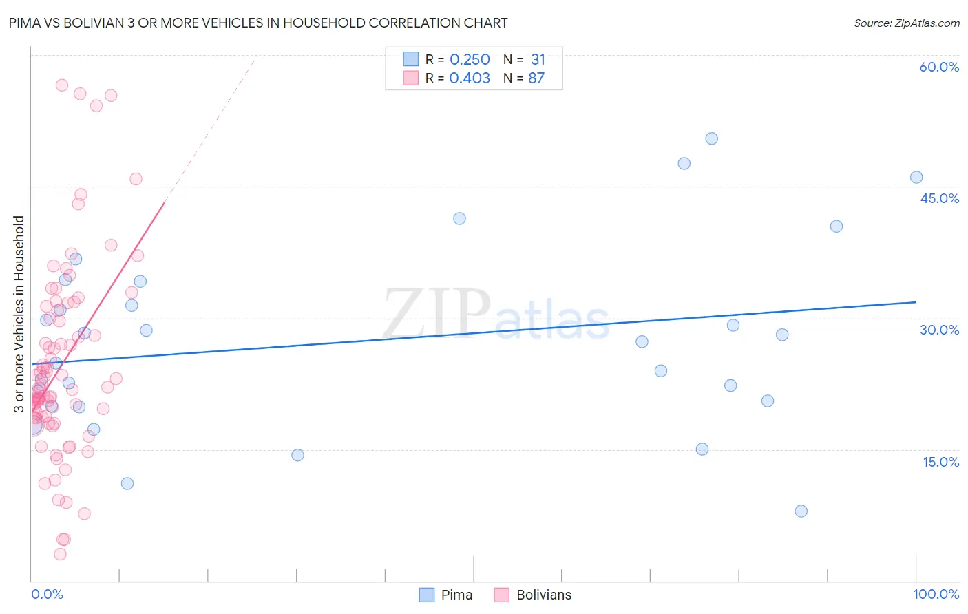 Pima vs Bolivian 3 or more Vehicles in Household