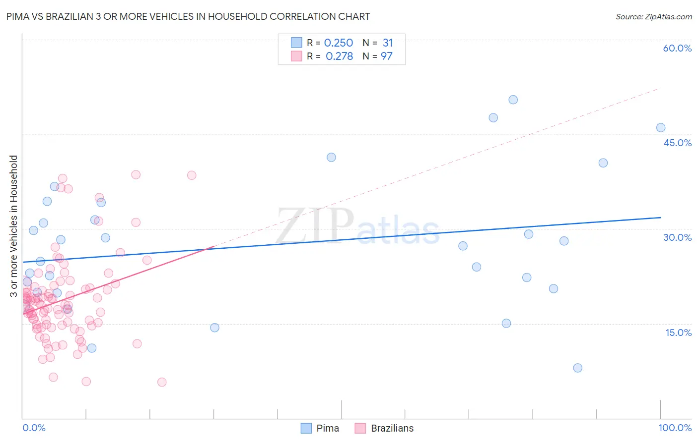 Pima vs Brazilian 3 or more Vehicles in Household