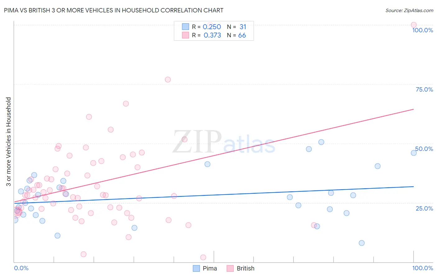 Pima vs British 3 or more Vehicles in Household