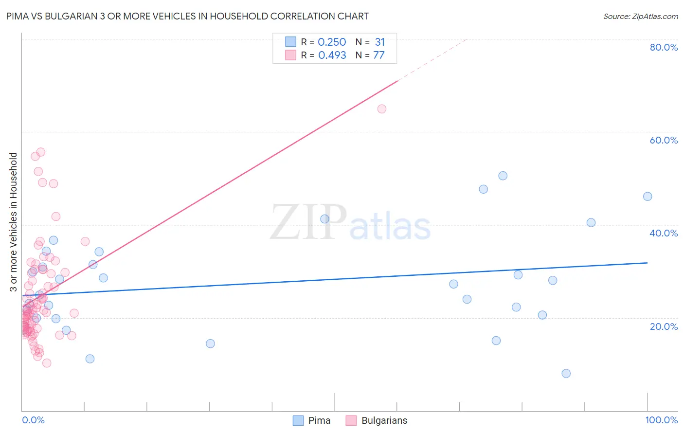 Pima vs Bulgarian 3 or more Vehicles in Household