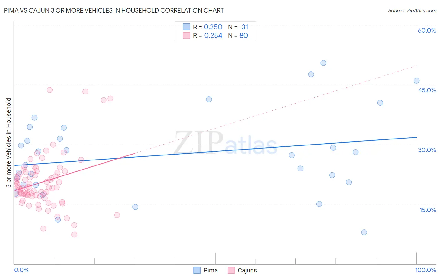 Pima vs Cajun 3 or more Vehicles in Household