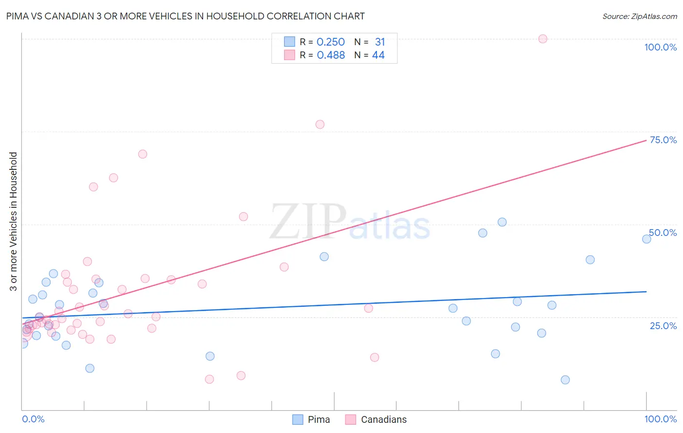 Pima vs Canadian 3 or more Vehicles in Household