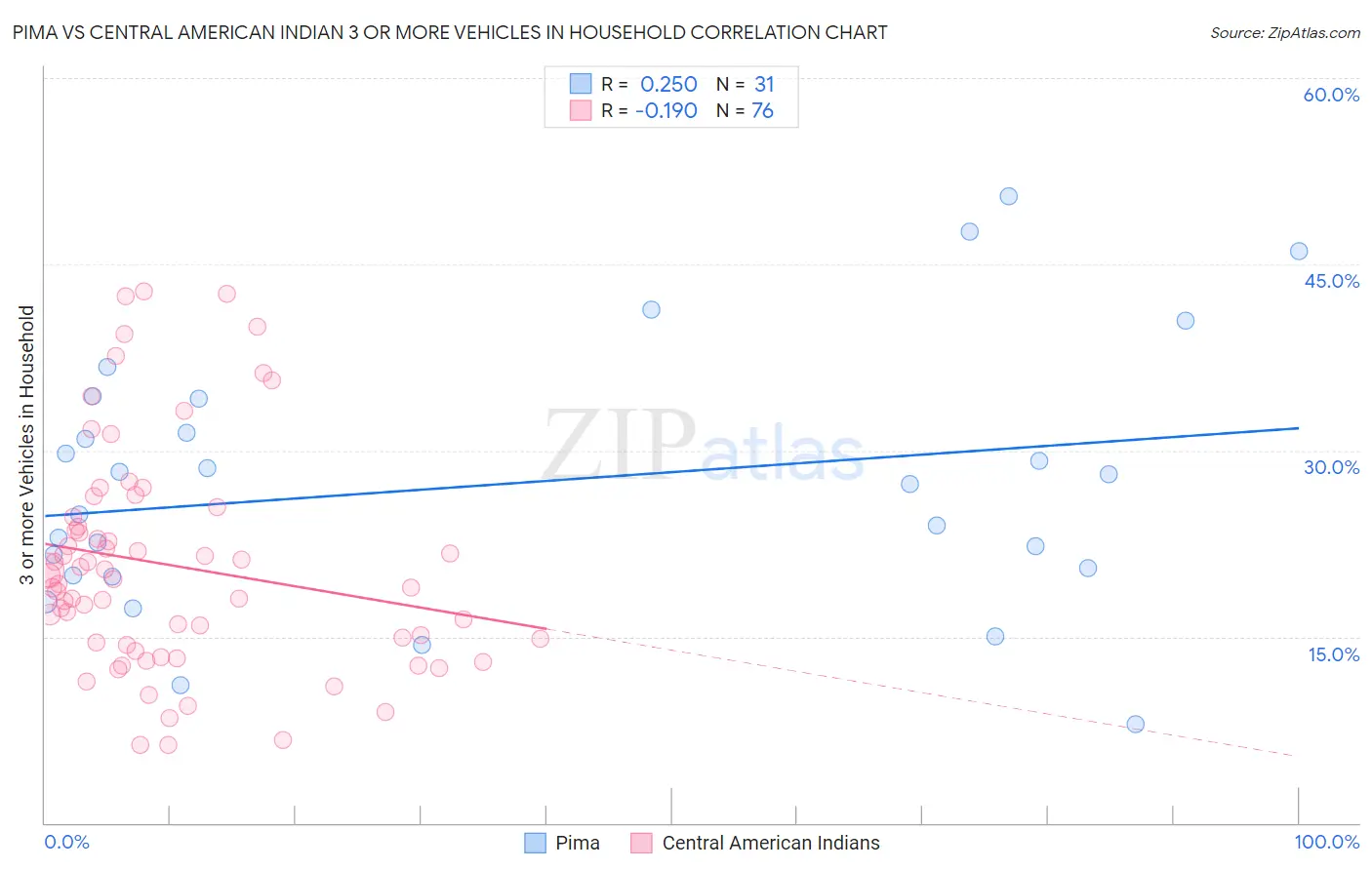 Pima vs Central American Indian 3 or more Vehicles in Household