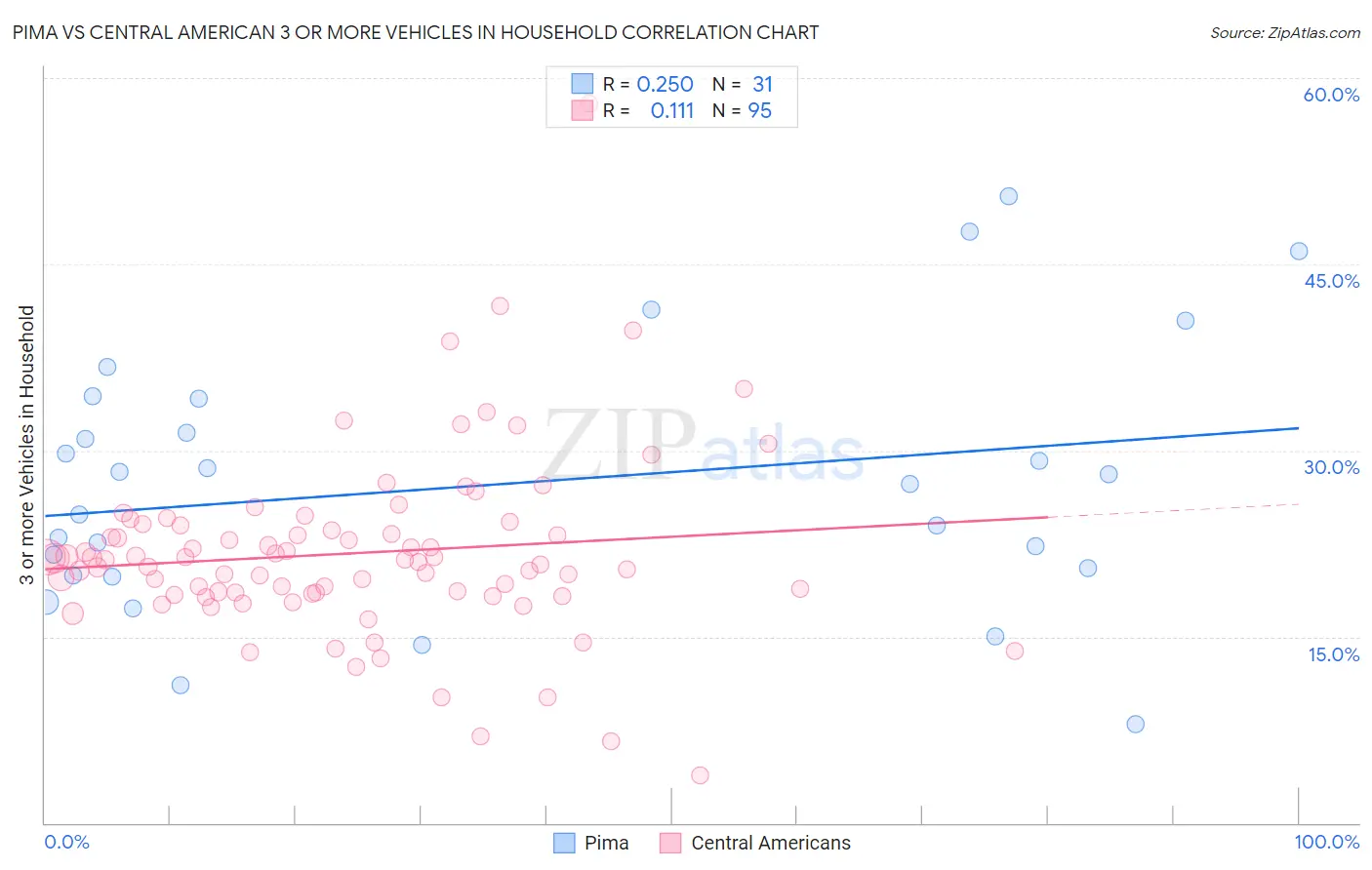 Pima vs Central American 3 or more Vehicles in Household