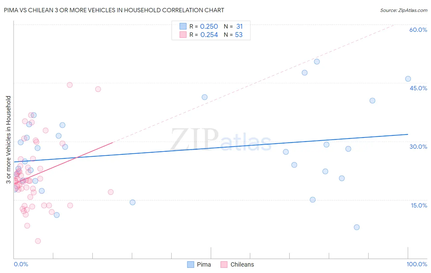 Pima vs Chilean 3 or more Vehicles in Household