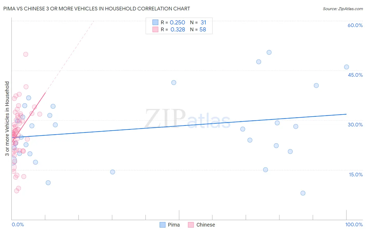 Pima vs Chinese 3 or more Vehicles in Household