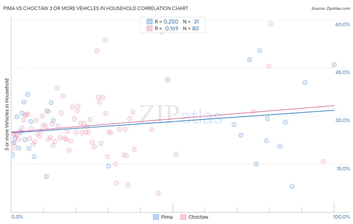 Pima vs Choctaw 3 or more Vehicles in Household