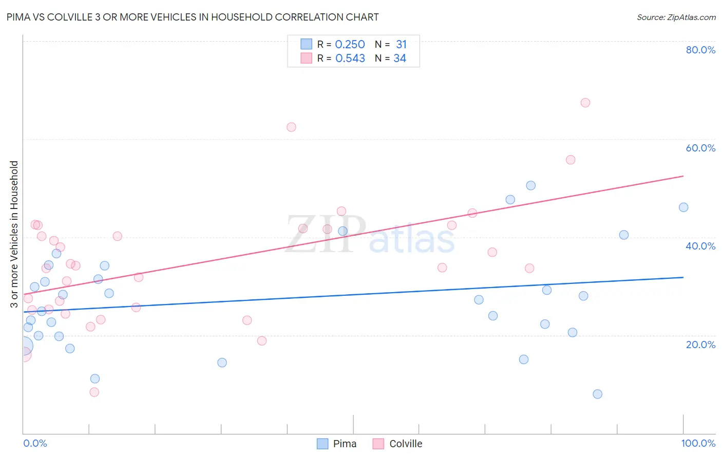 Pima vs Colville 3 or more Vehicles in Household