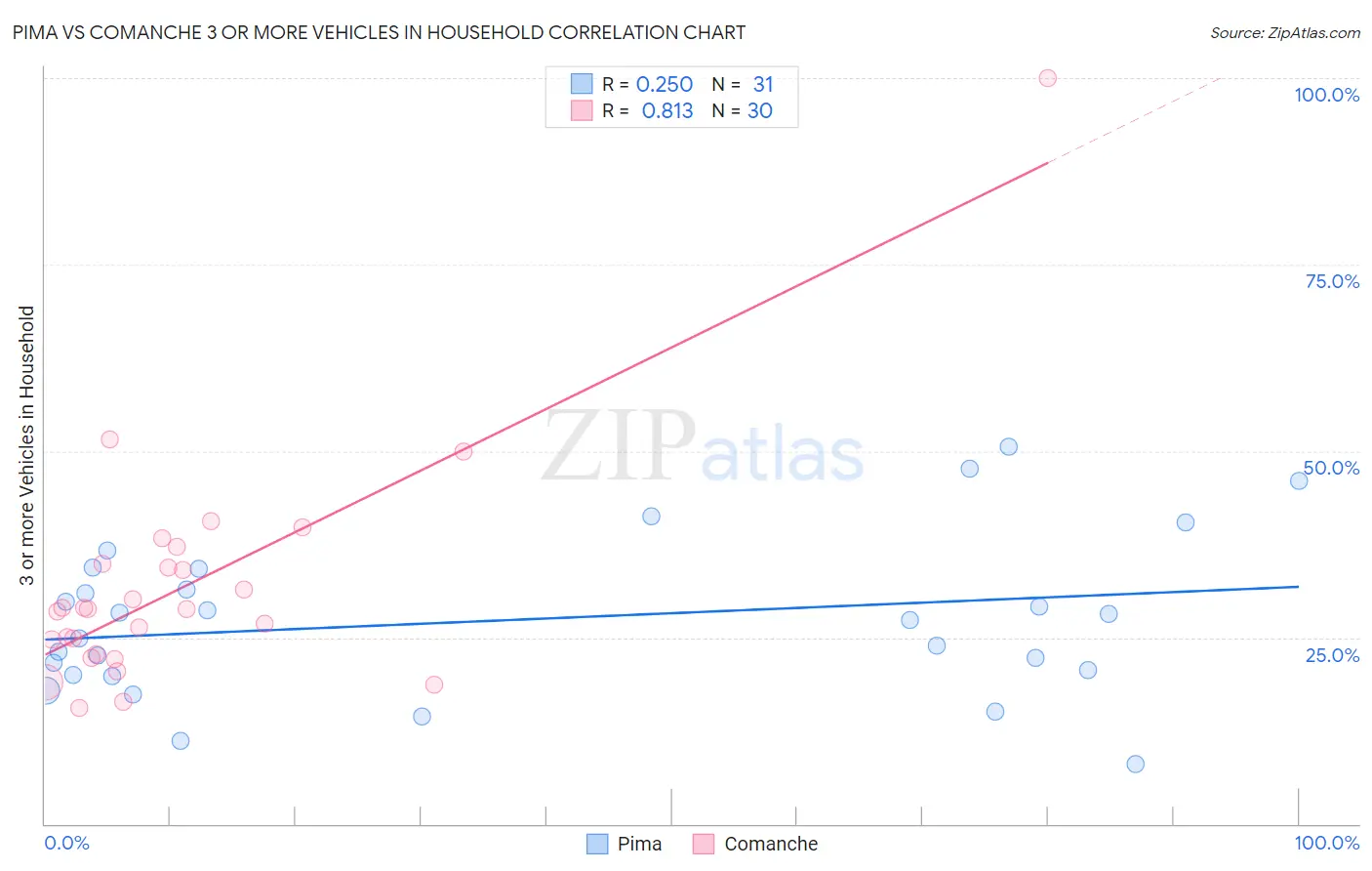 Pima vs Comanche 3 or more Vehicles in Household