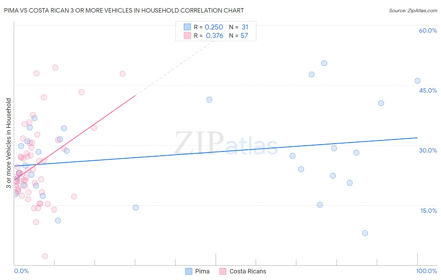 Pima vs Costa Rican 3 or more Vehicles in Household