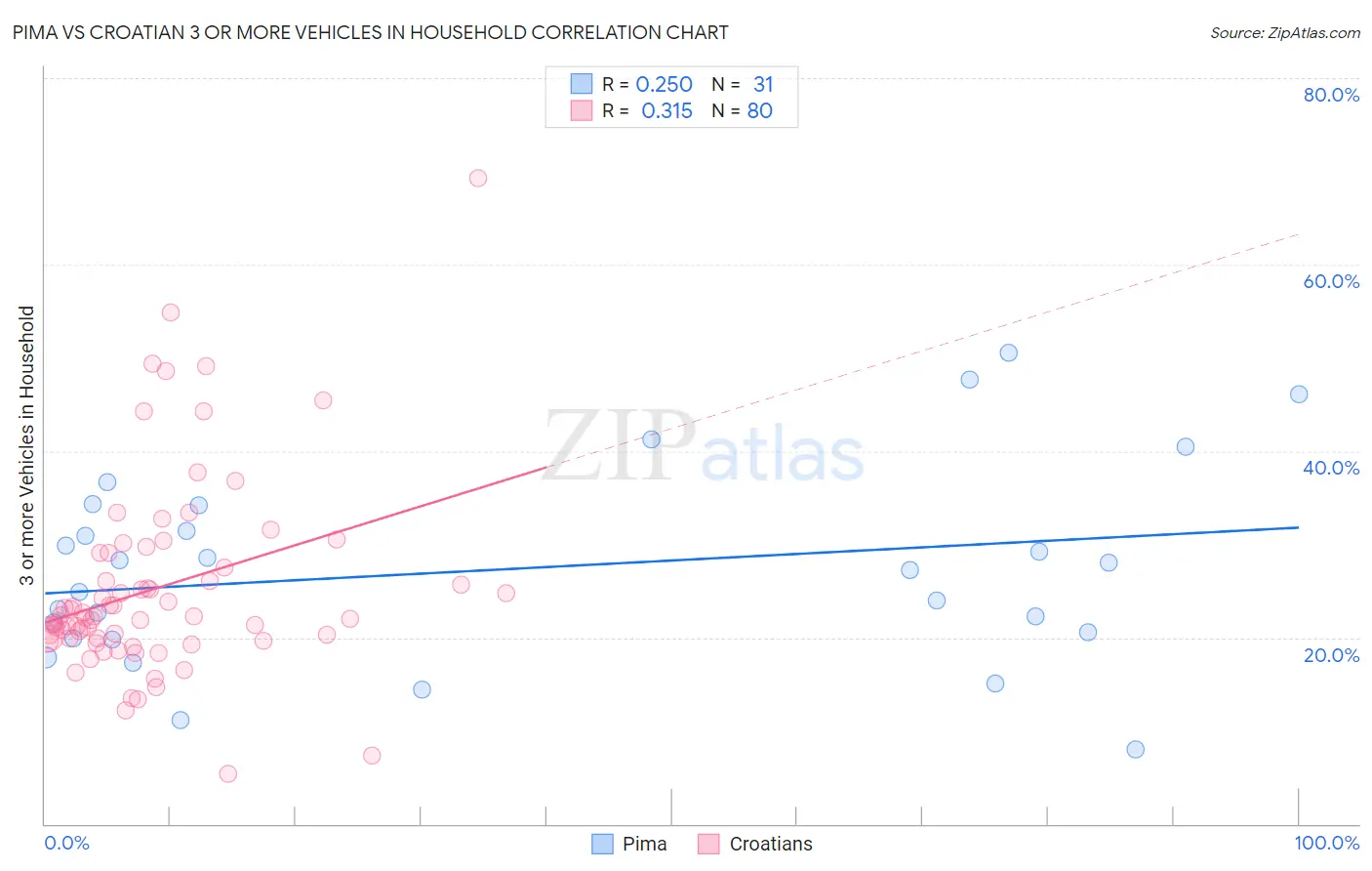 Pima vs Croatian 3 or more Vehicles in Household