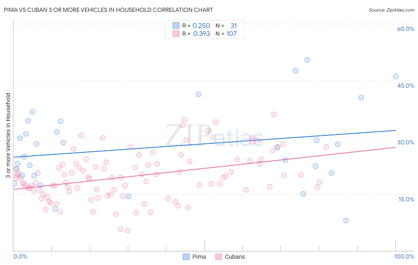 Pima vs Cuban 3 or more Vehicles in Household
