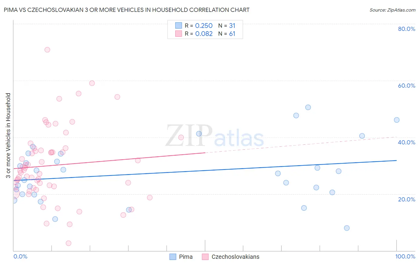 Pima vs Czechoslovakian 3 or more Vehicles in Household