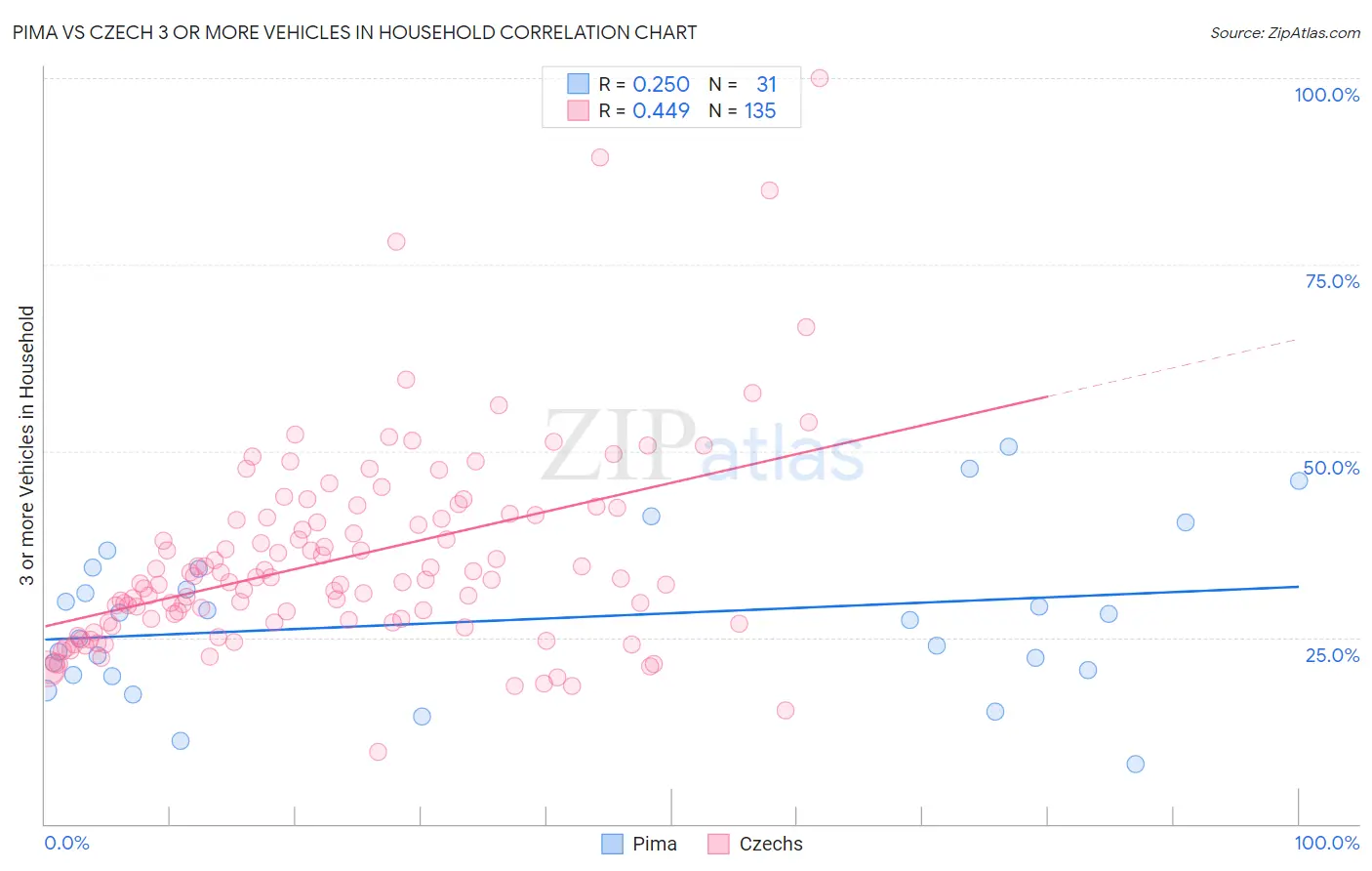 Pima vs Czech 3 or more Vehicles in Household