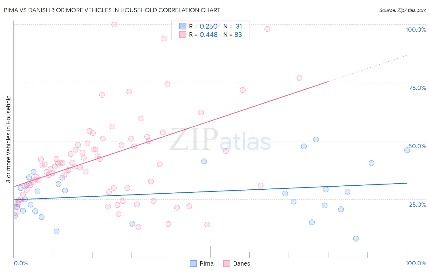 Pima vs Danish 3 or more Vehicles in Household