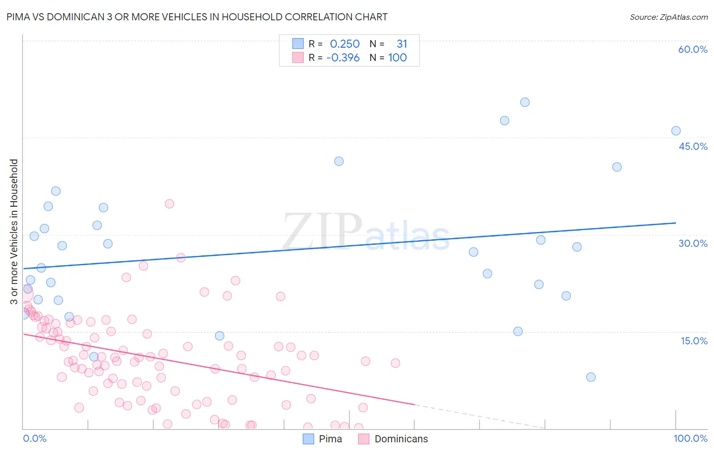 Pima vs Dominican 3 or more Vehicles in Household