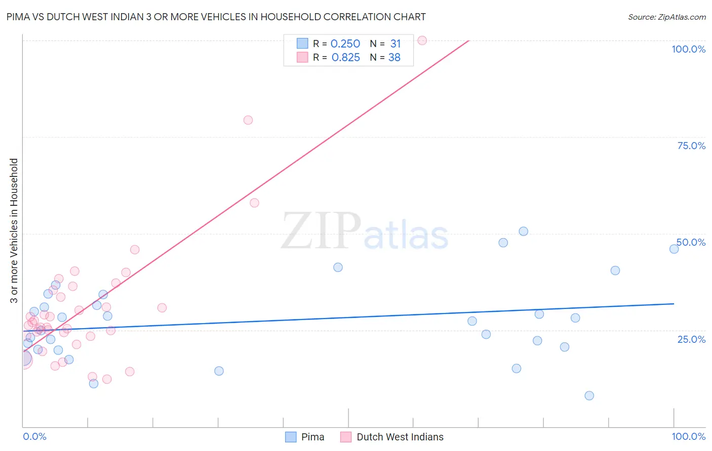 Pima vs Dutch West Indian 3 or more Vehicles in Household