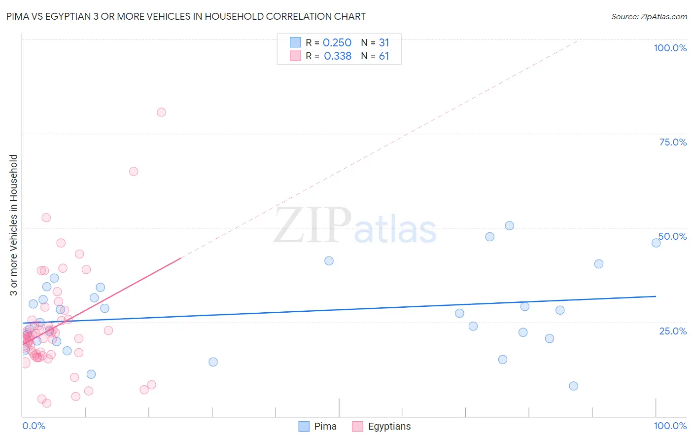 Pima vs Egyptian 3 or more Vehicles in Household