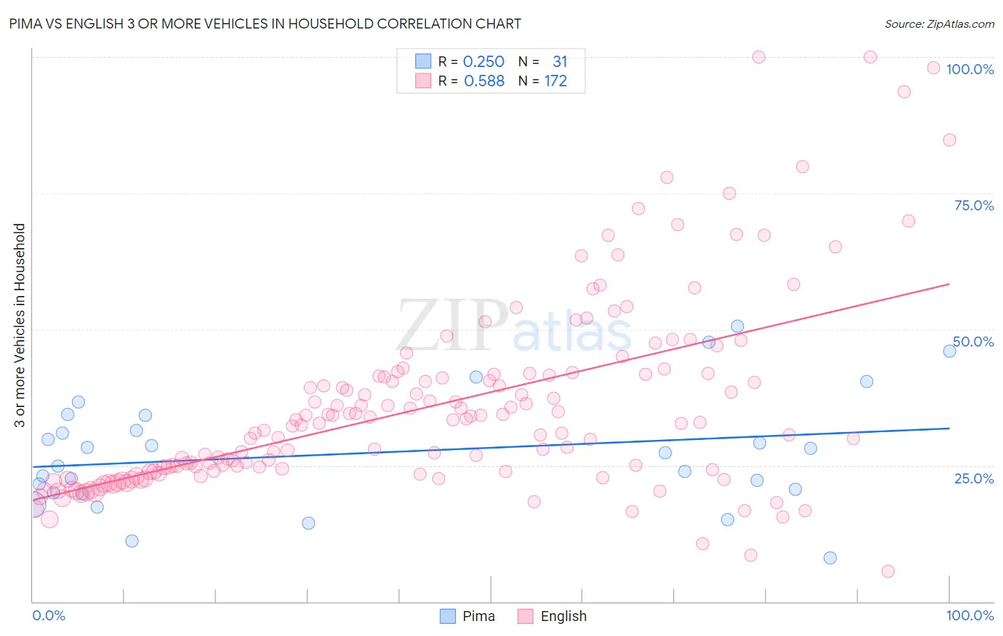 Pima vs English 3 or more Vehicles in Household