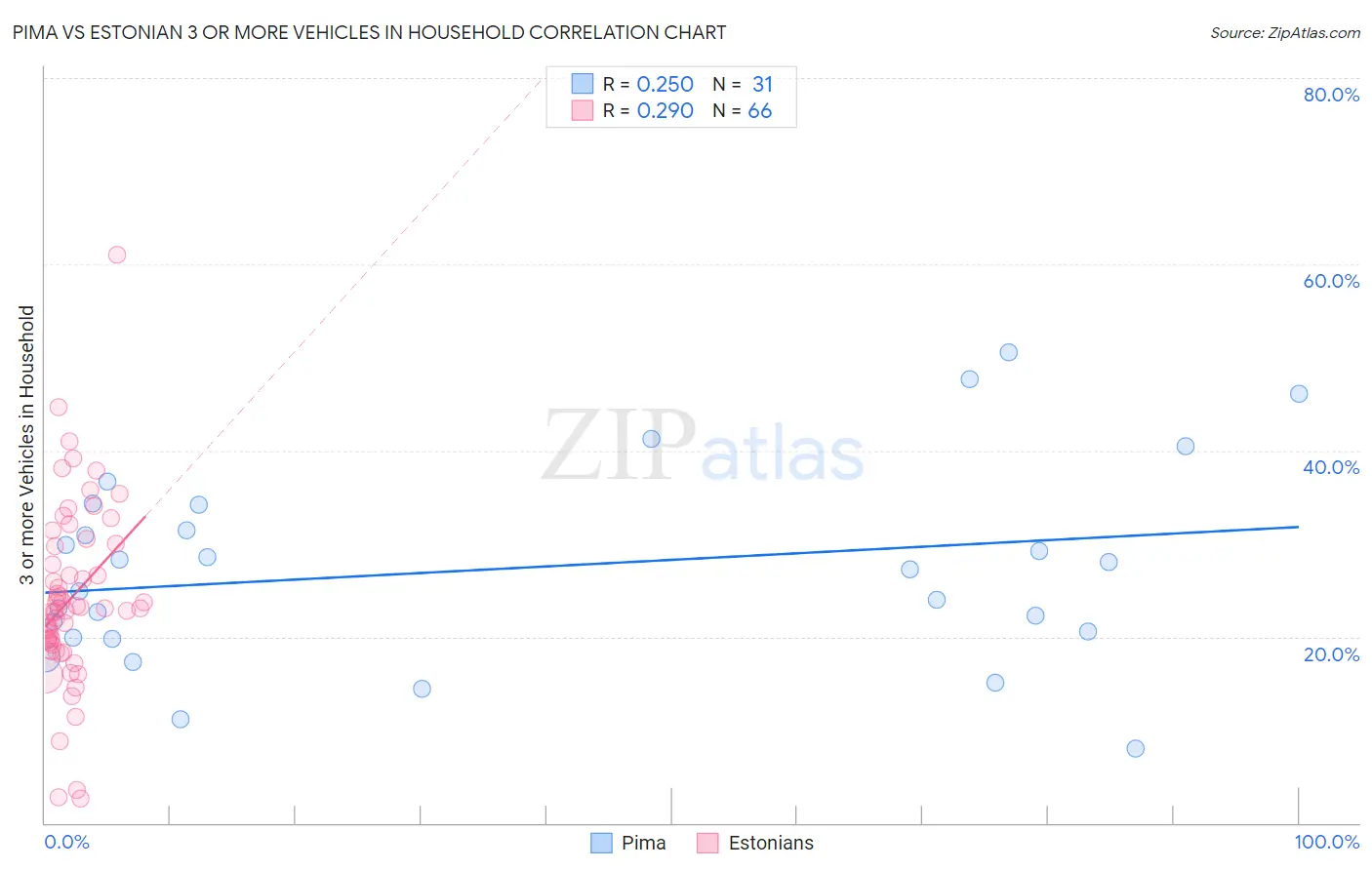 Pima vs Estonian 3 or more Vehicles in Household