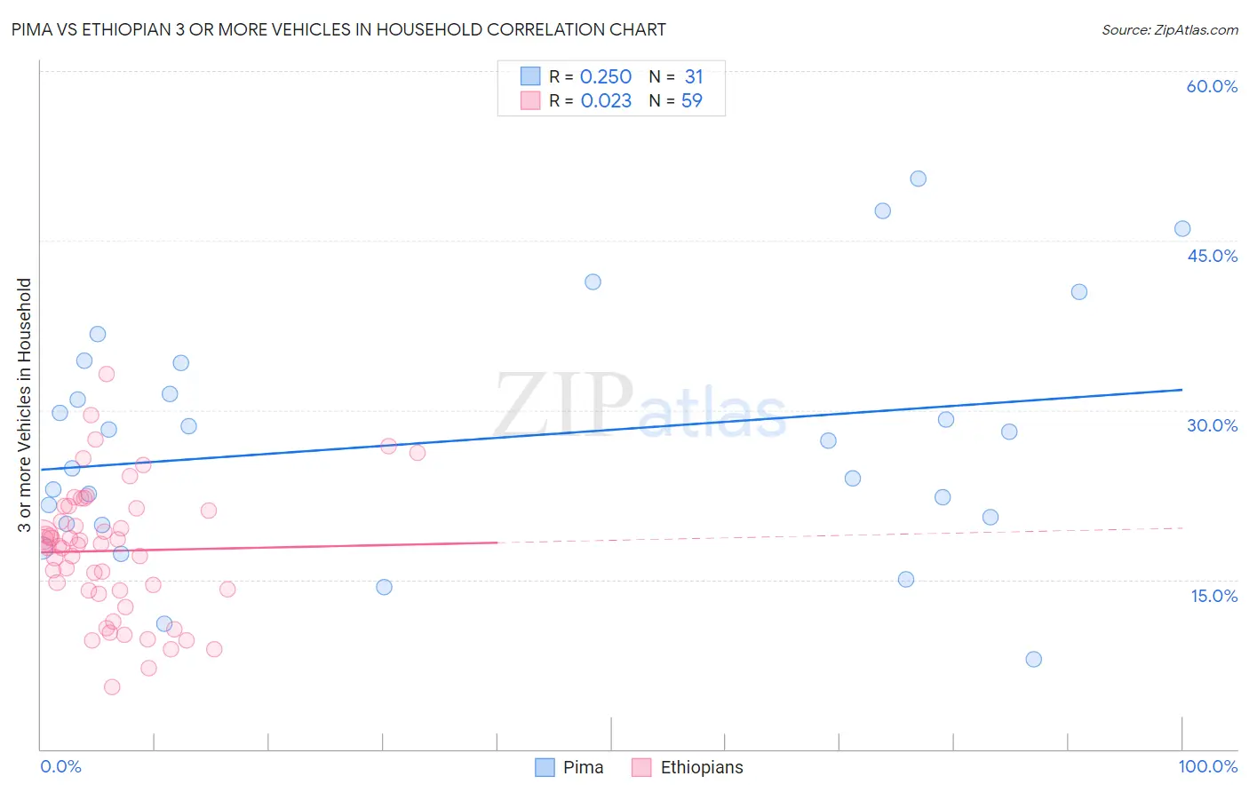 Pima vs Ethiopian 3 or more Vehicles in Household