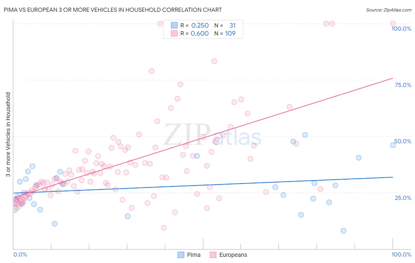 Pima vs European 3 or more Vehicles in Household