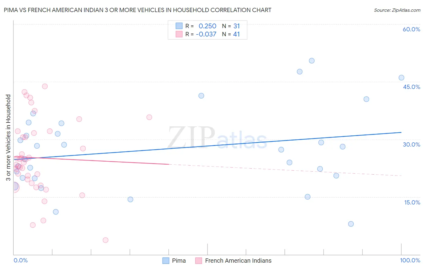 Pima vs French American Indian 3 or more Vehicles in Household