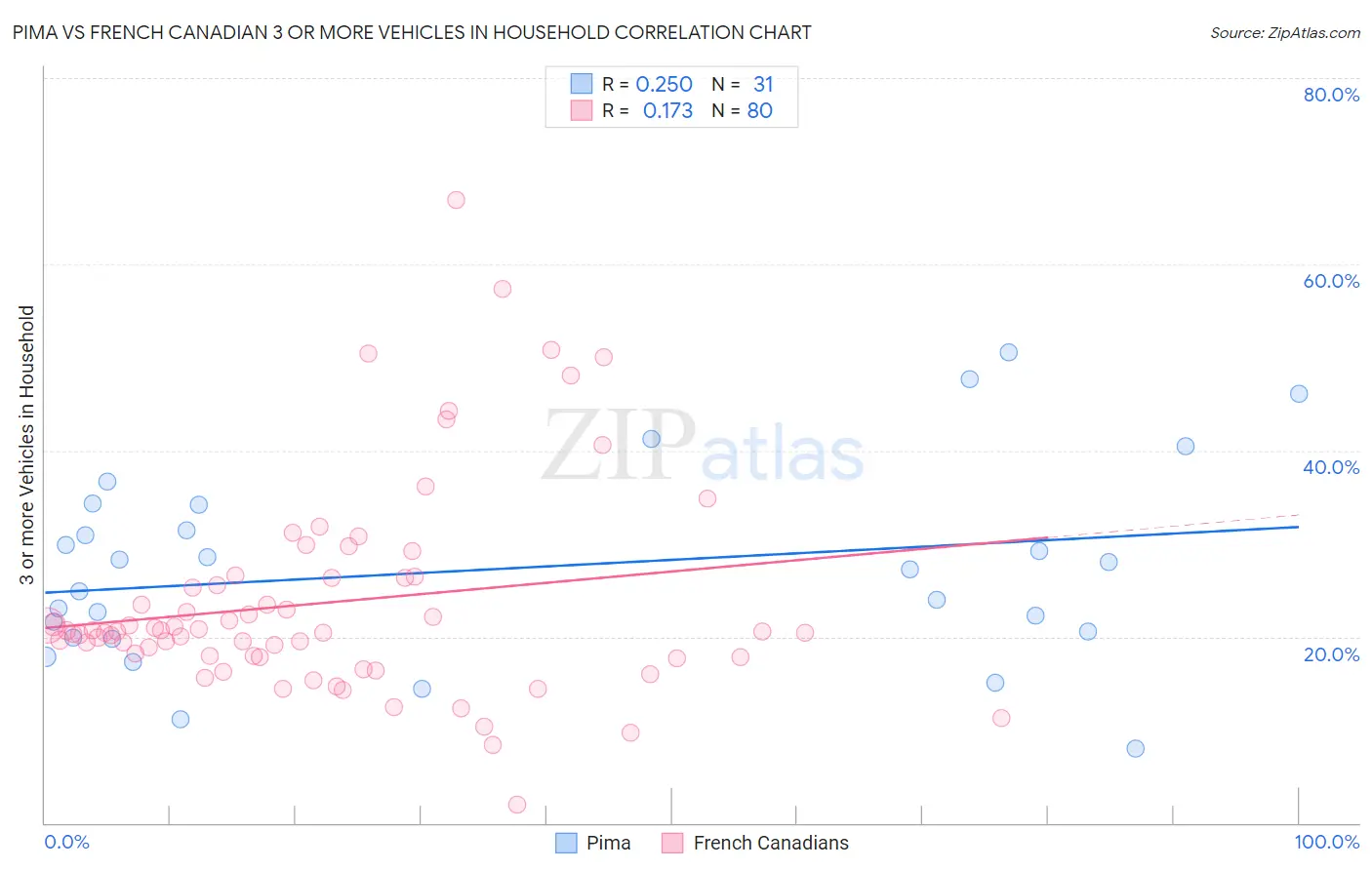 Pima vs French Canadian 3 or more Vehicles in Household