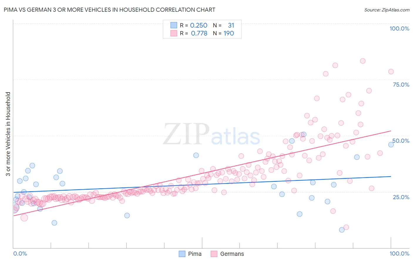 Pima vs German 3 or more Vehicles in Household