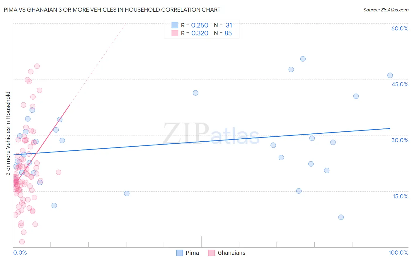 Pima vs Ghanaian 3 or more Vehicles in Household