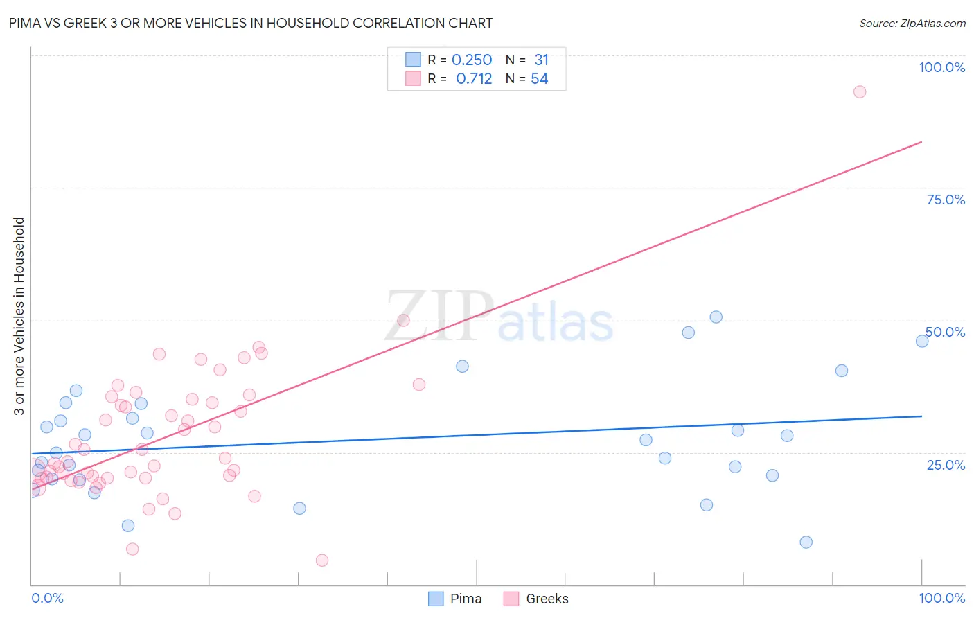 Pima vs Greek 3 or more Vehicles in Household