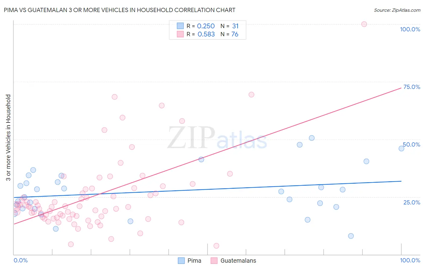 Pima vs Guatemalan 3 or more Vehicles in Household