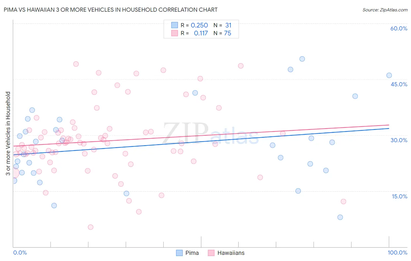 Pima vs Hawaiian 3 or more Vehicles in Household