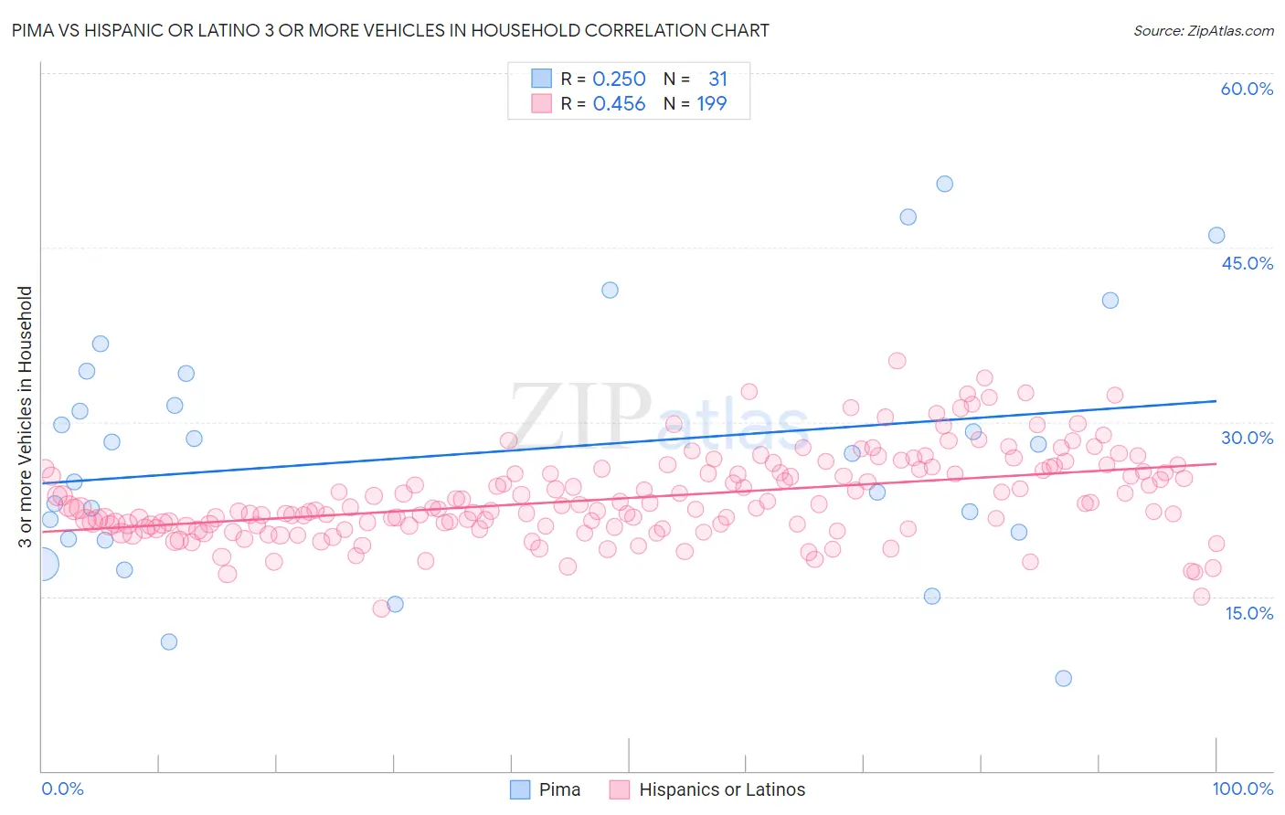 Pima vs Hispanic or Latino 3 or more Vehicles in Household