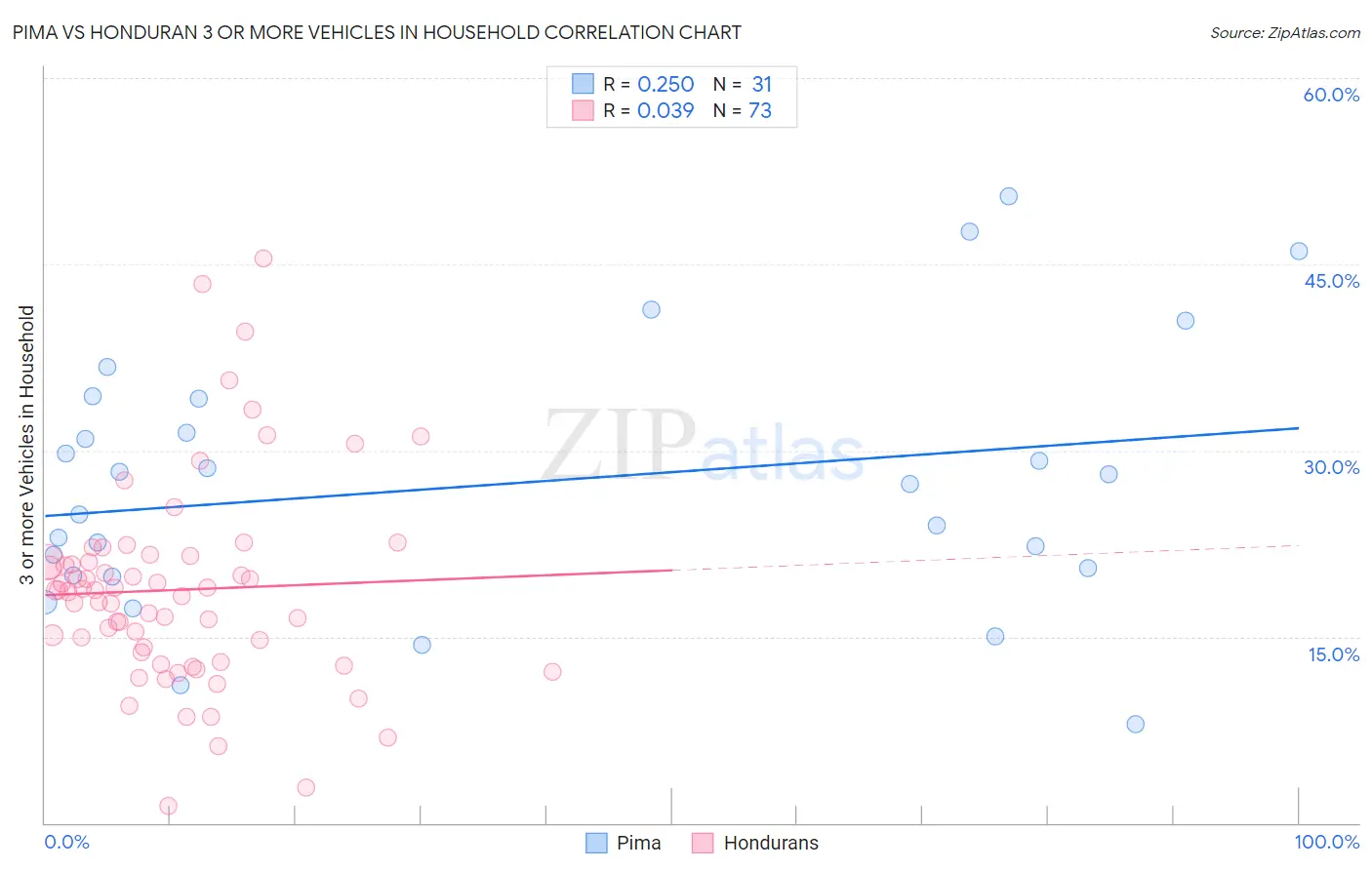 Pima vs Honduran 3 or more Vehicles in Household