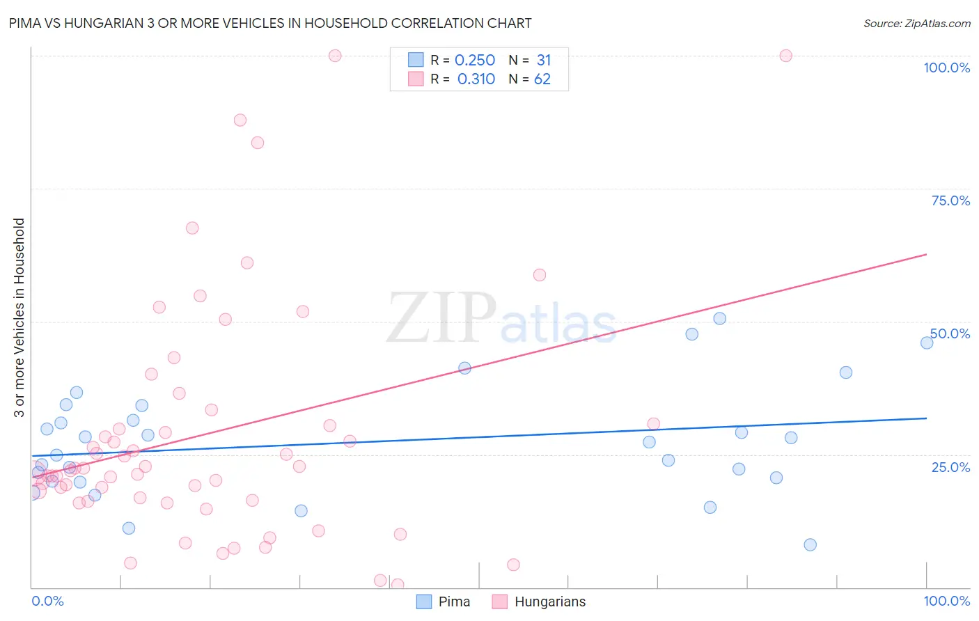 Pima vs Hungarian 3 or more Vehicles in Household