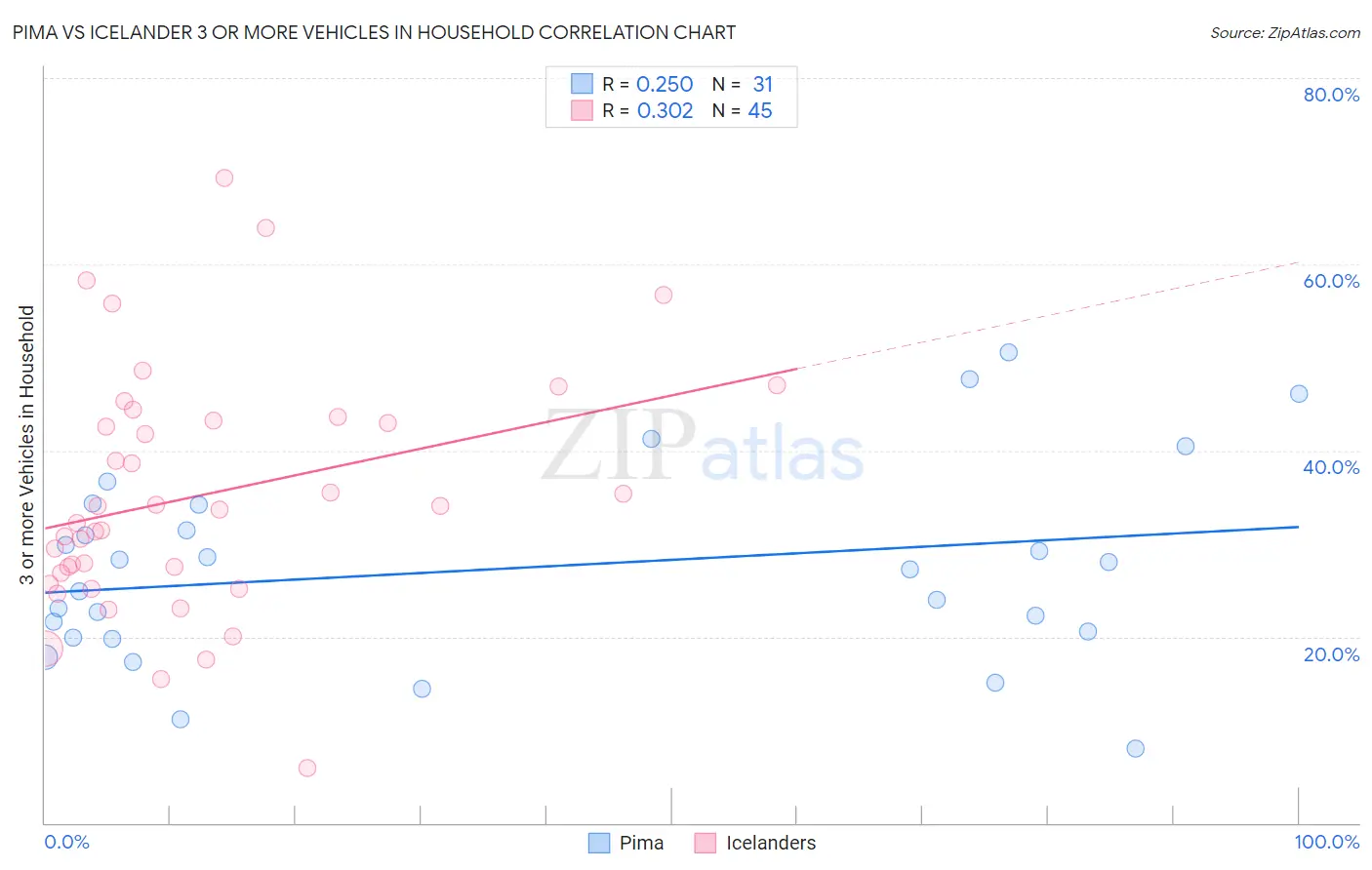 Pima vs Icelander 3 or more Vehicles in Household