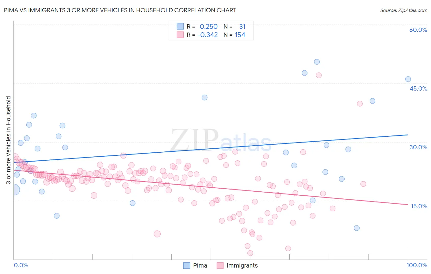 Pima vs Immigrants 3 or more Vehicles in Household